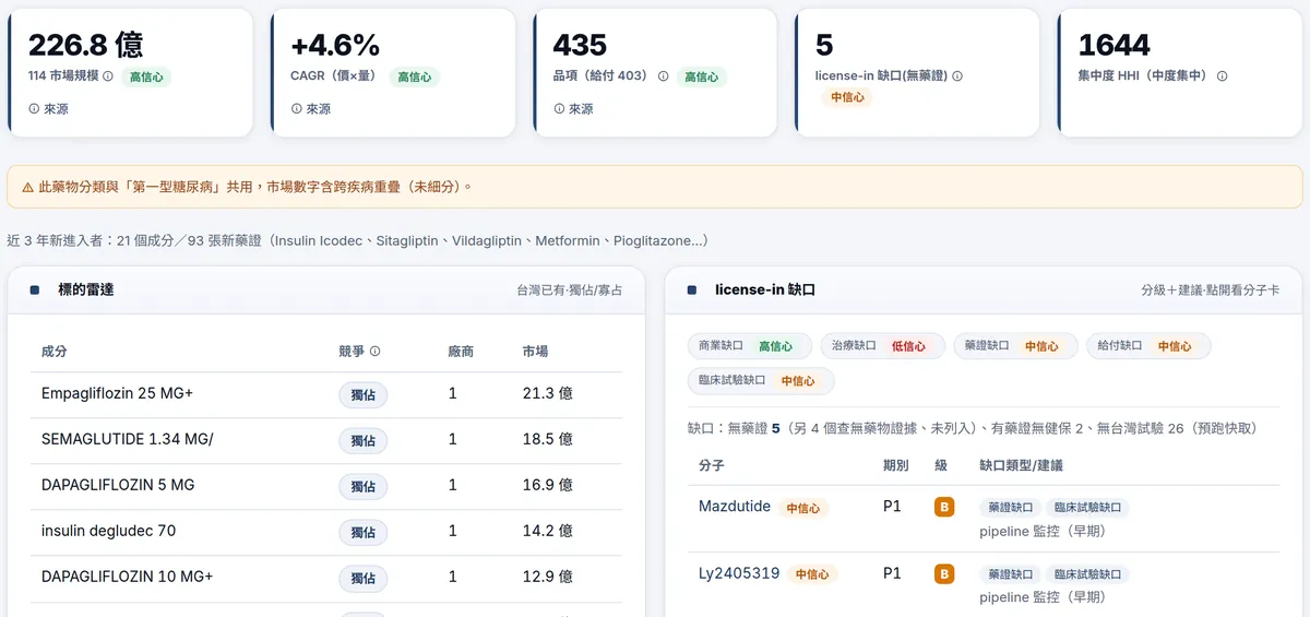 療域儀表板——第二型糖尿病實際畫面