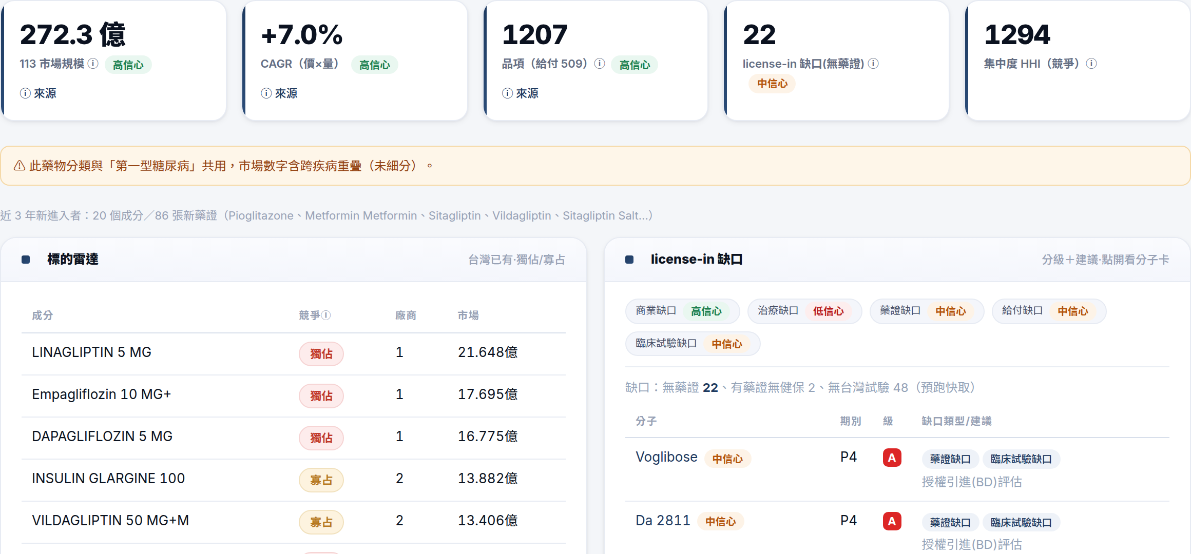 療域儀表板——第二型糖尿病實際畫面