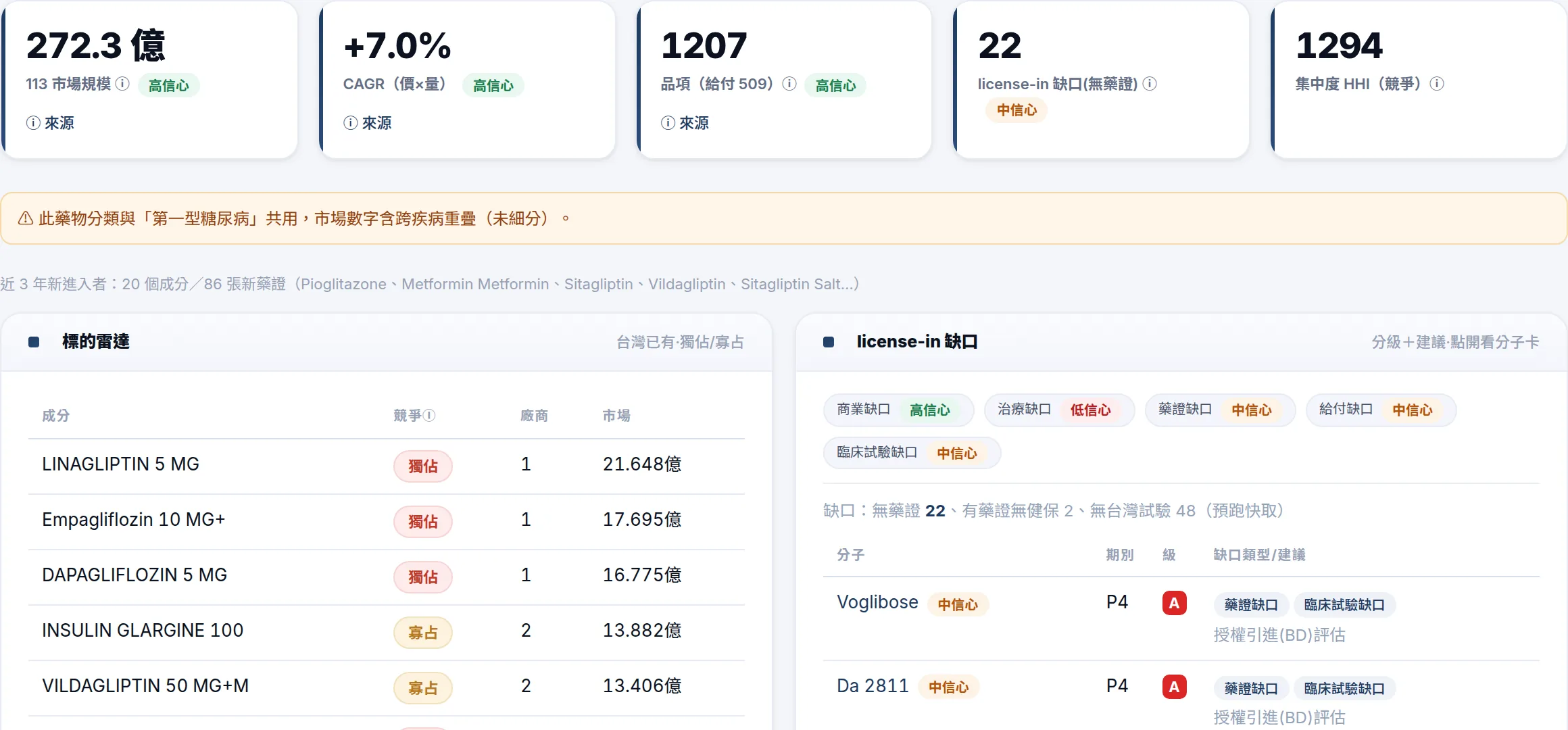 療域儀表板——第二型糖尿病實際畫面