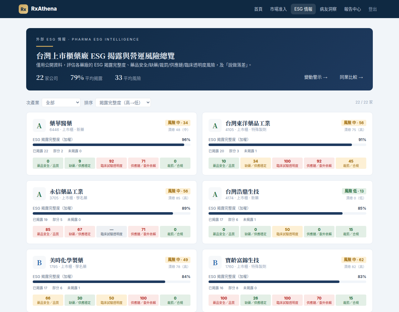 ESG 風險情報——22 家藥廠總覽實際畫面