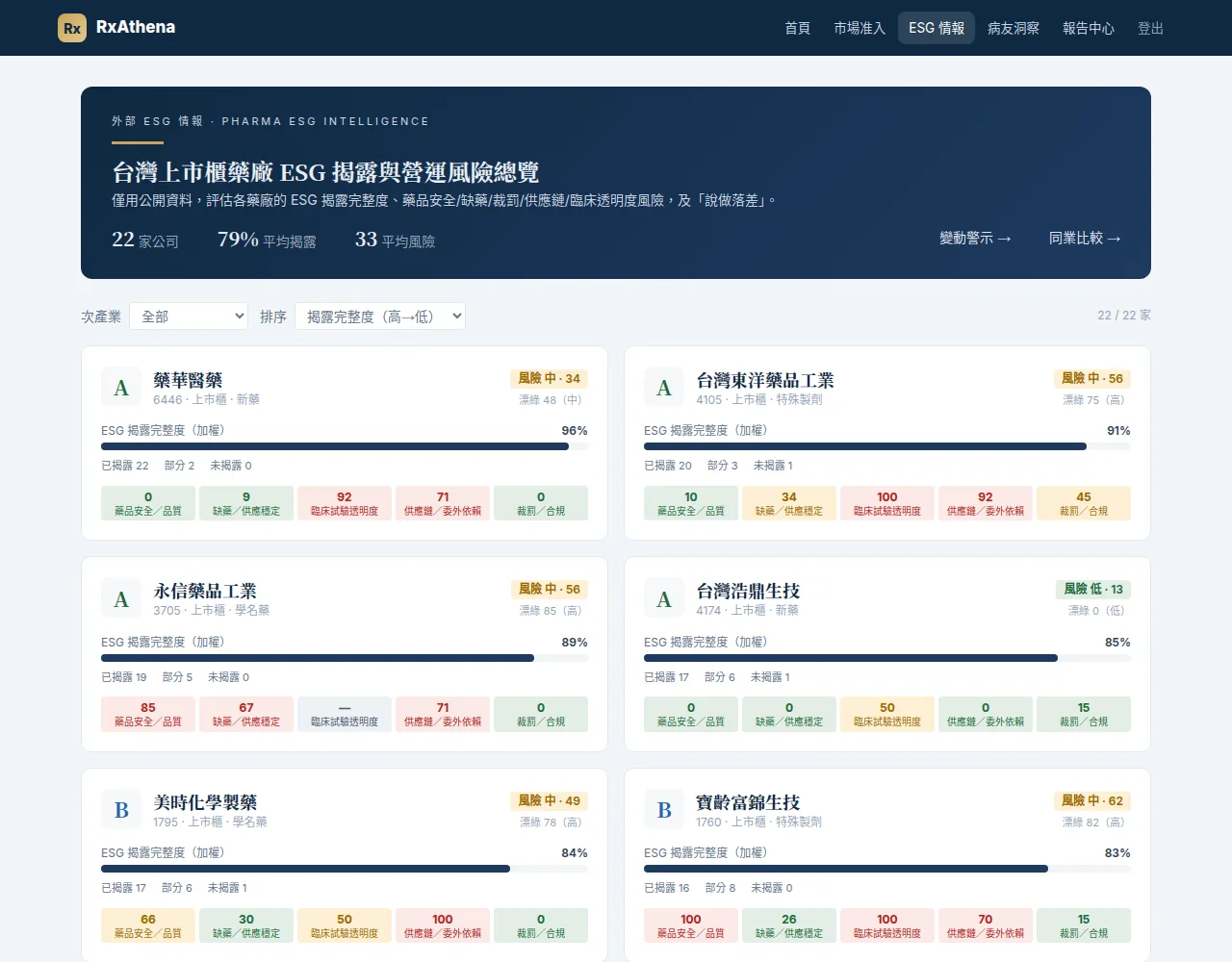 ESG 風險情報——22 家藥廠總覽實際畫面